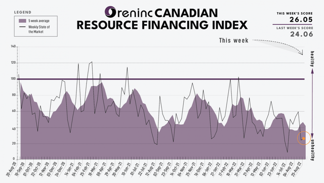 Oreninc Canadian resource financing index as of August 29, 2022