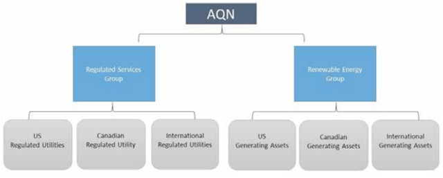 corporate structure of Algonquin Power