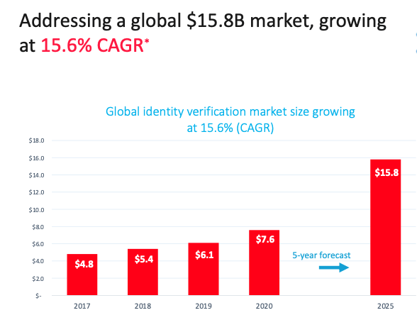 Chart showing expected growth of ID Verification market