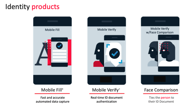Chart showing Mitek's ID Verification Products