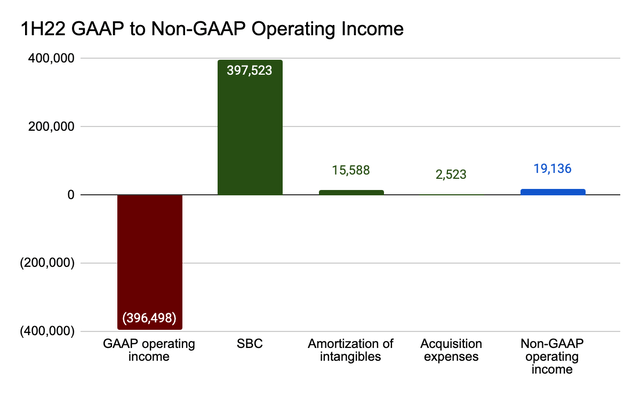 Snowflake 1H22 GAAP to Non-GAAP Operating Income