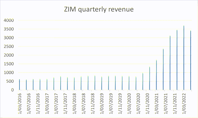 ZIM revenues
