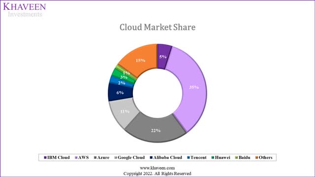 cloud market share