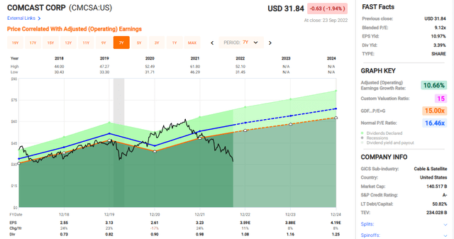 Comcast valuation