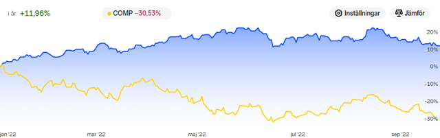 Nordnet Author's portfolio YTD RoR