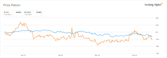Declining ReneSola's share price return (YoY)