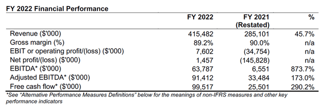 Darktrace FY 2022 Financial Performance