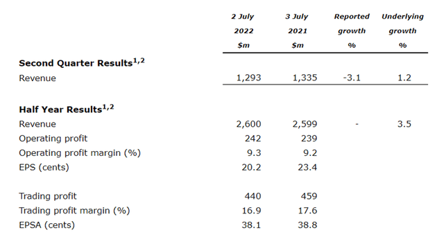 Smith & Nephew 1H financial results