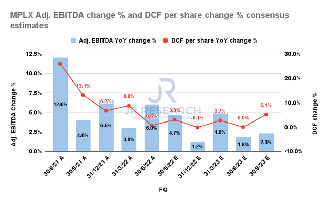 MPLX Adjusted EBITDA % Change and Distributable Cash Flow % Change Consensus Estimates
