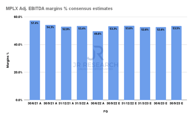 MPLX Adj. EBITDA margins % consensus estimates
