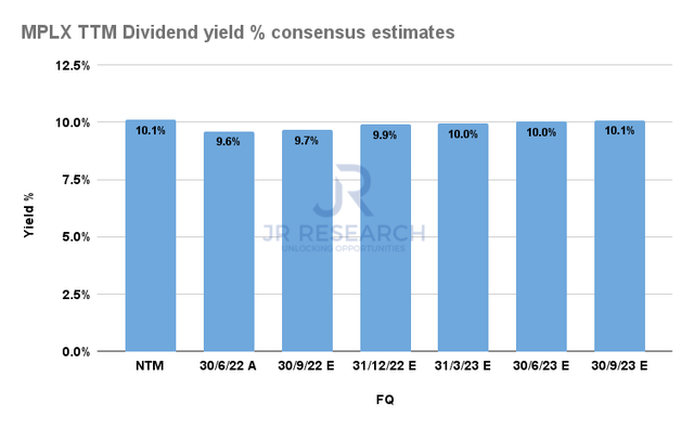 MPLX Forward Dividend yields % consensus estimates