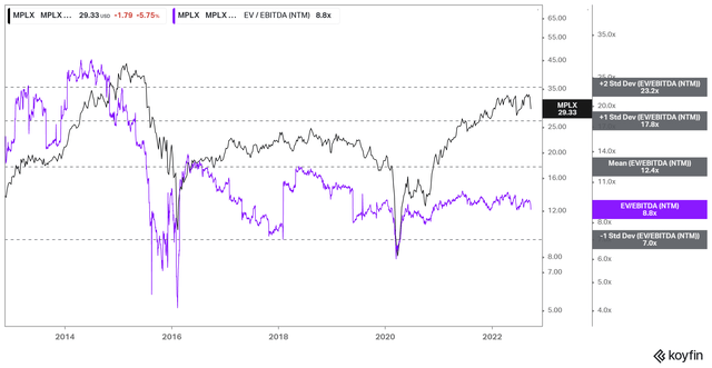 MPLX NTM EBITDA multiples valuation trend