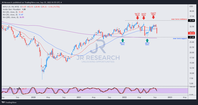 MPLX price chart (weekly)