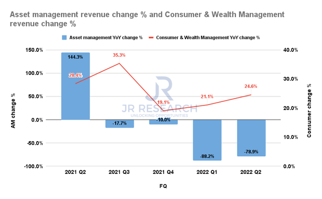 Goldman Sachs revenue by segment change %