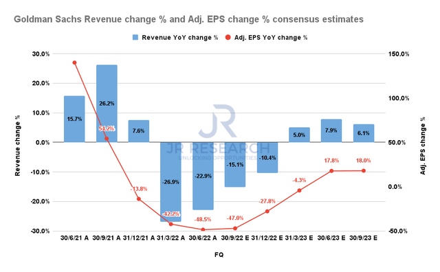 Goldman Sachs Revenue change % and Adjusted EPS change % consensus estimates