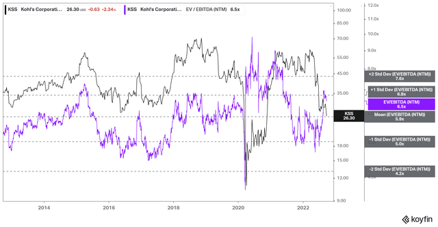 KSS NTM EBITDA multiples valuation trend