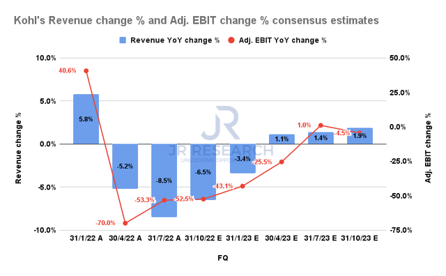 Kohl's Revenue change % and Adjusted EBIT change % consensus estimates