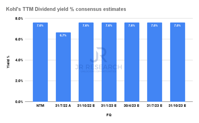 KSS NTM Dividend yields % consensus estimates