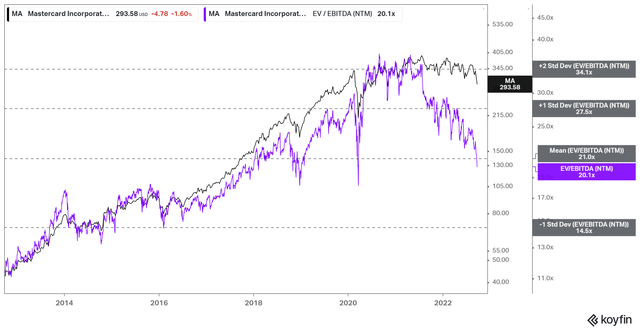 MA Stock NTM EBITDA multiples valuation trend