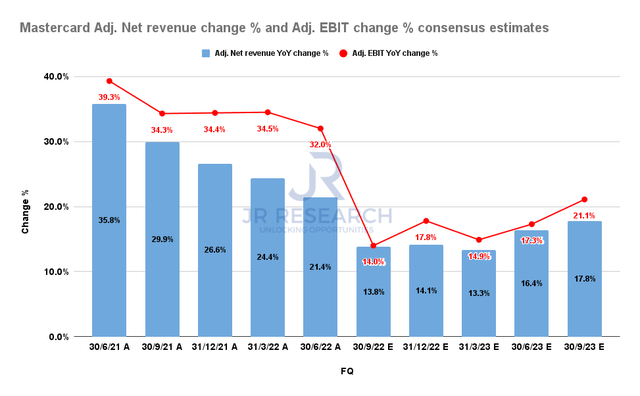 Mastercard Adjusted net revenue change and Adjusted EBIT change consensus estimates