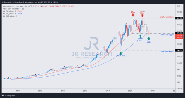 MA stock price chart (monthly)