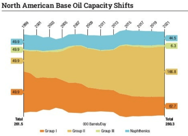 North America Base Oil Capacity Shifts