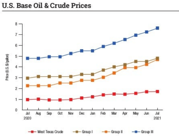 Base Oil Prices Post-Pandemic