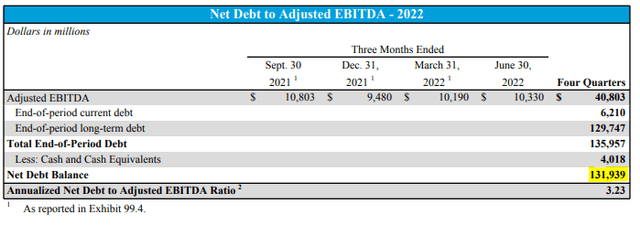 AT&T's Debt Level according to T's Q2 2022 Financial Highlights