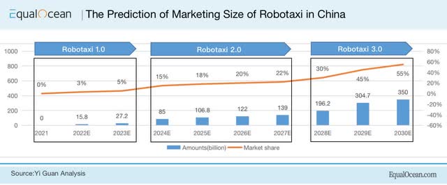 Chinese robotaxis market