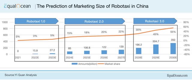 china robotaxis market