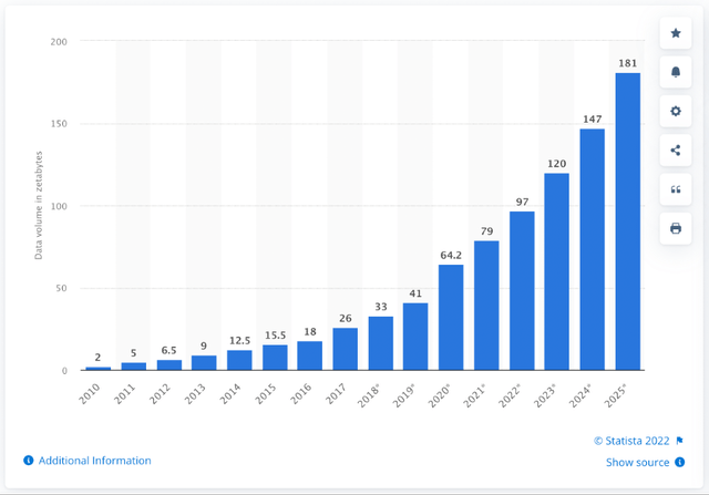 Volume of data/information created, captured, copied, and consumed worldwide from 2010 to 2020, with forecasts from 2021 to 2025