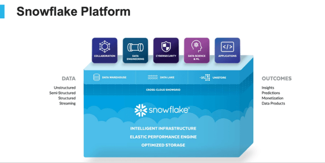 Snowflake operates a cloud data platform