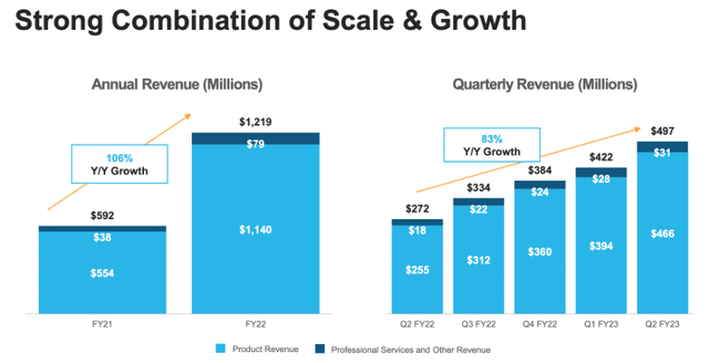 Snowflake has grown revenue rapidly