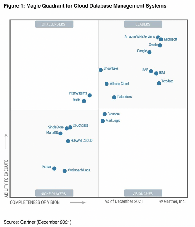 Gartner magic quadrant for cloud database management systems snowflake