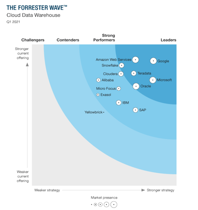 Forrester Wave for Cloud Data Warehouse snowflake