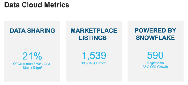 Snowflake sees 21% of customers engaging in data sharing