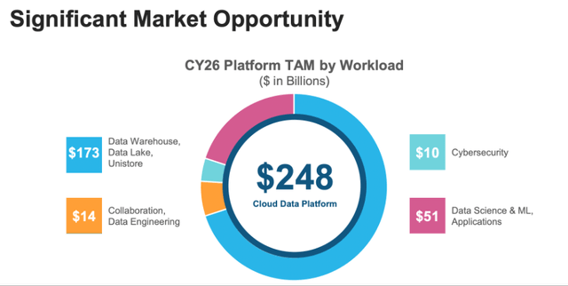 Snowflake TAM total addressable market is $248 billion in 2026