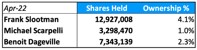 Snowflake has good levels of insider ownership