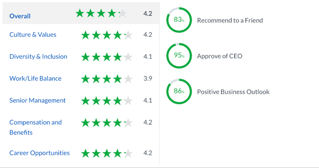 Snowflake gets great reviews from employees on glassdoor
