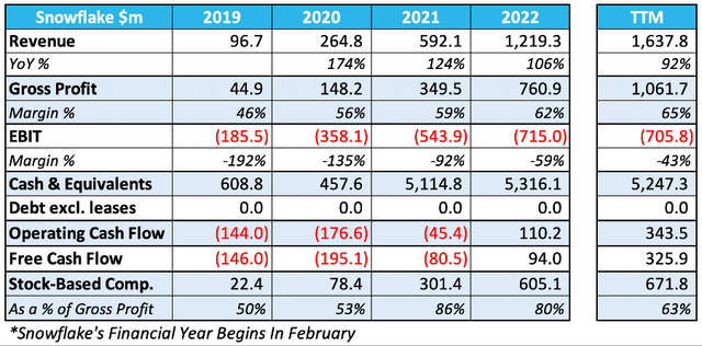 Snowflake key financial metrics