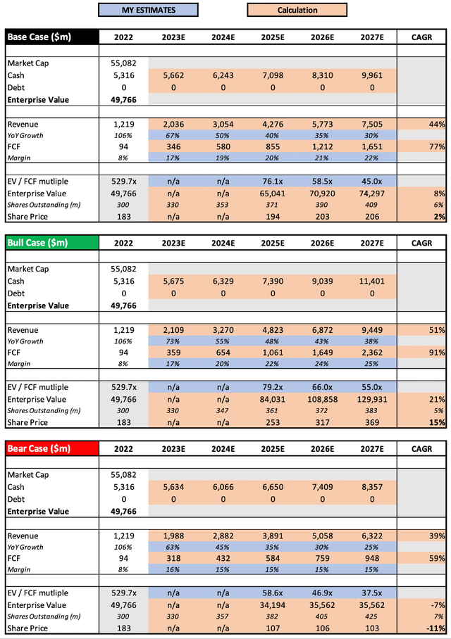 Snowflake share price valuation model