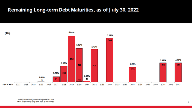 Macy's remaining long term debt maturities