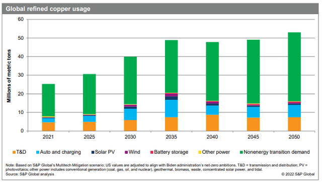 Copper Demand 2021-2050