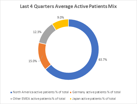 Average Active Patients Mix