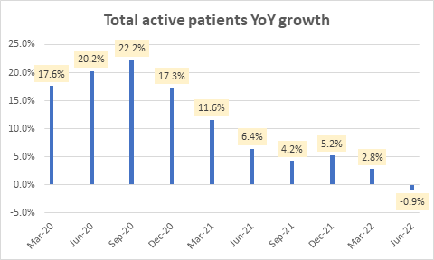Total active patients YoY growth