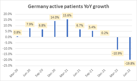 Germany active patients YoY growth