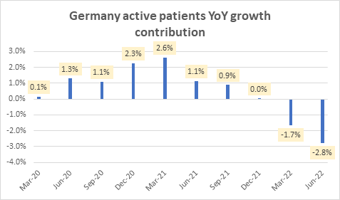 Germany active patients YoY growth contribution