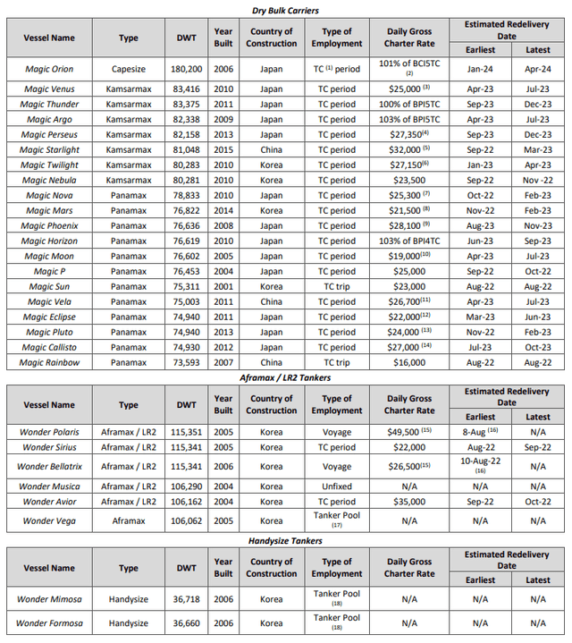 Fleet Employment Status