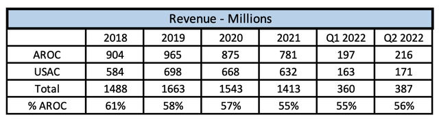 AROC vs. USAC Market Share