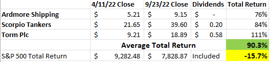 stock return charts